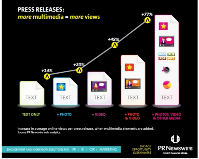 PRNewswire: Multimedia content drives better press release results