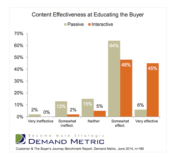 A conversion study by Demand Metric indicates when examining “very effective” content, interactive blows away passive content for educating the buyer.