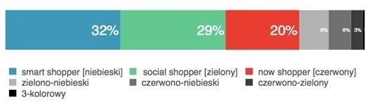Struktura konsumentów w Polsce, Customer Listening, N = 1062 