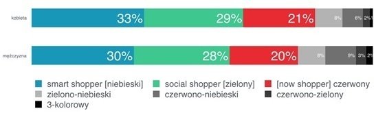 Struktura konsumentów w Polsce, Customer Listening, N = 1062 