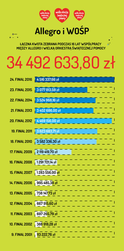 infografika_podsumowanie_wosp_finaly_2001-2016_04.jpg