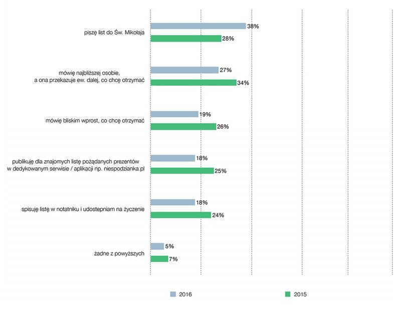 W jakiej formie spisujesz listę życzeń prezentowych? N=1398, badani obchodzący święta. Raport "Ulubione prezenty Polaków", grudzień 2016 r.