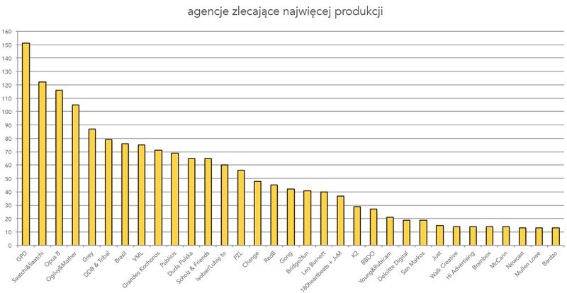 Trzecie miejsce dla Opus B pod względem liczby realizacji TV (źródło: Papaya Films).