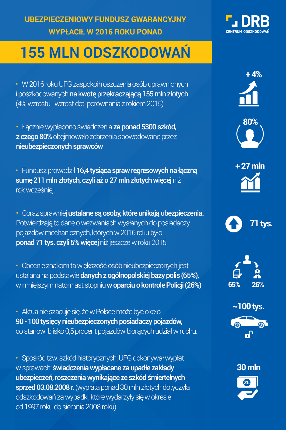 Infografika_Sprawca wypadku nie ma OC_Centrum Odszkodowań DRB.png