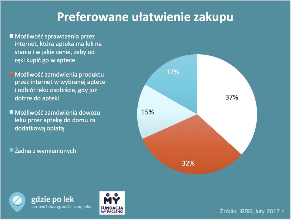 Które z podanych rozwiązań byłoby według Pana/Pani najwygodniejszym rozwiązaniem dla zakupu trudno dostępnych leków - proszę wybrać jedną odpowiedź.
