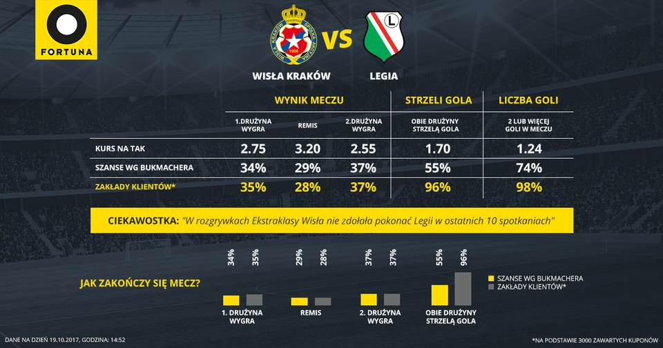 Wisła-Legia okiem Klientów i bukmacherów Fortuny
