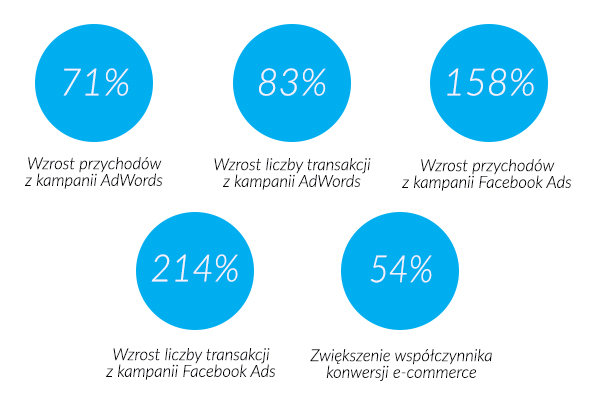 podsumowanie dzialan