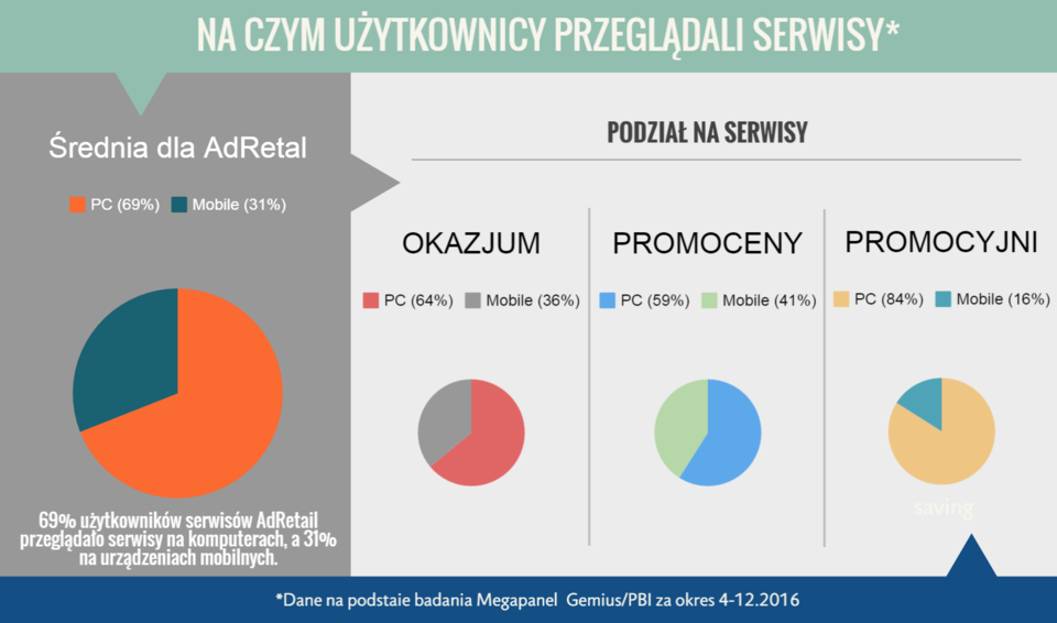 Ruch na serwisach był generowany głównie z komputerów.