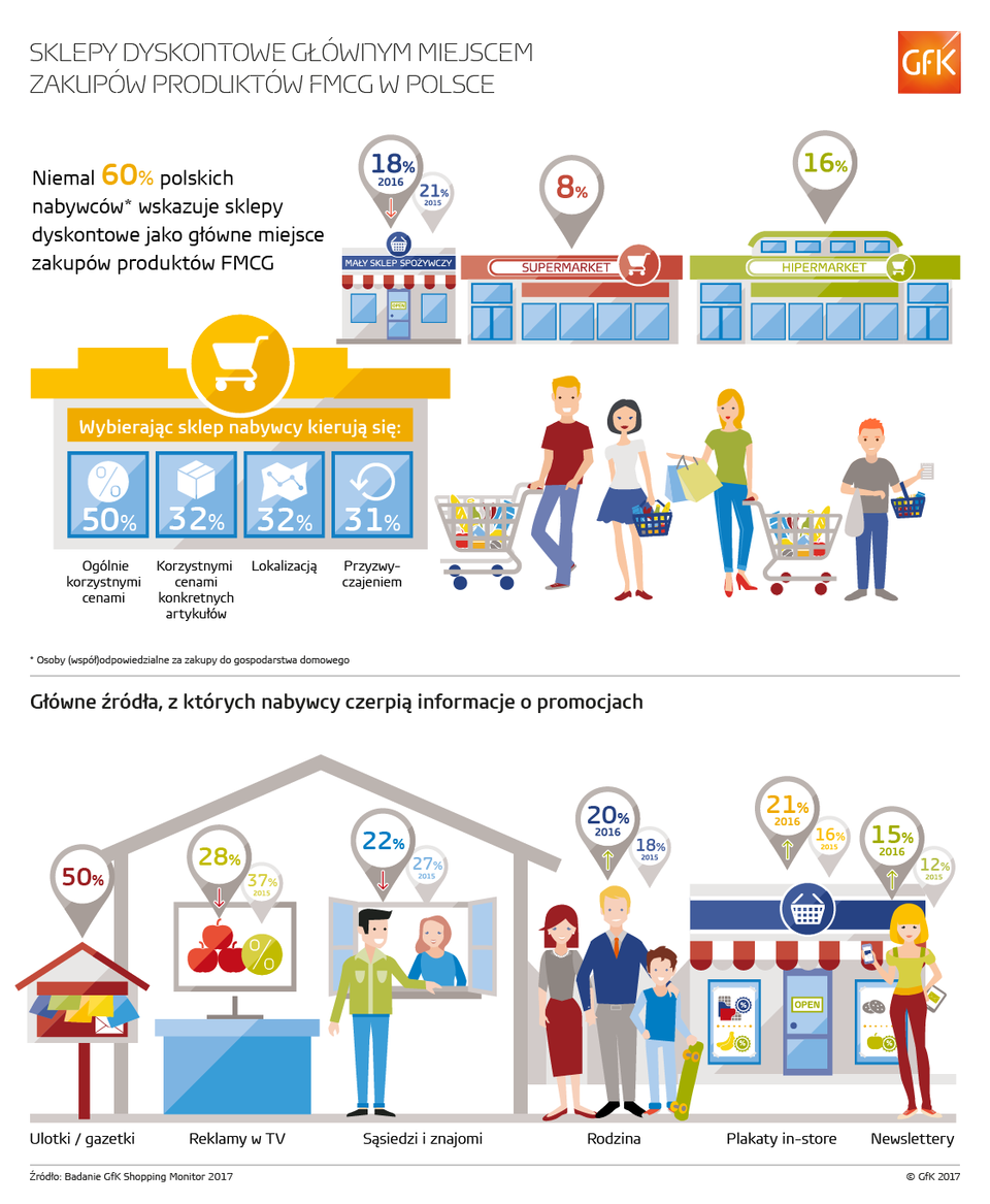 Infografika przygotowana przez GFK na potrzeby raportu.