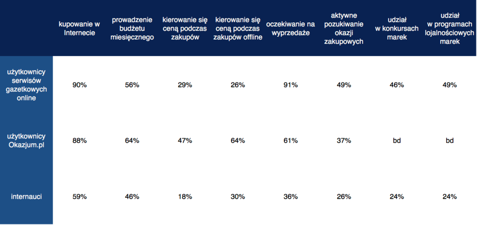 Zachowania zakupowe użytkowników serwisów gazetkowych online, serwisu Okazjum.pl i pozostałych internautów w rozkładzie procentowym (źródło: raport
