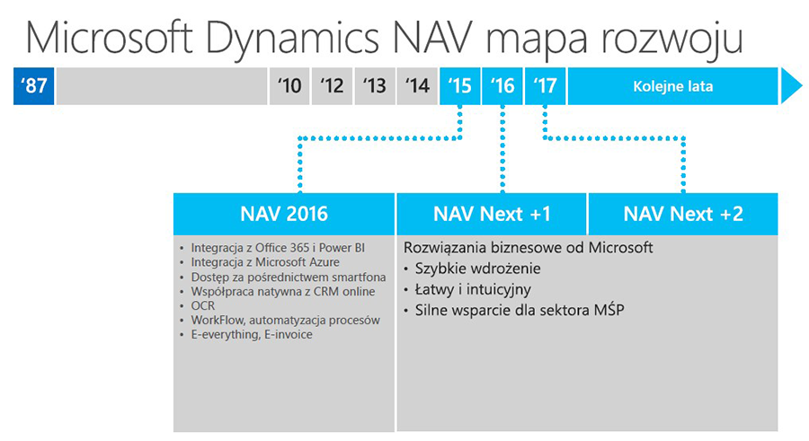 Roadmapa rozwoju systemu Microsoft Dynamics NAV zaprezentowana podczas Worldwide Partner Conference w Orlando.