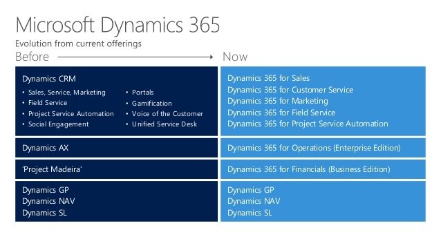 Microsoft Dynamics 365 = CRM + AX +
