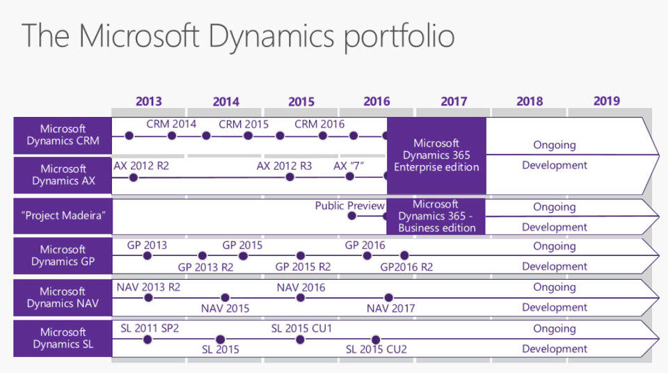 Dynamics NAV i Dynamics 365