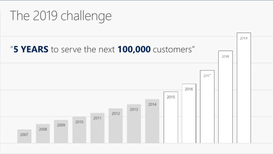 Plany sprzedażowe Microsoft Dynamics NAV
