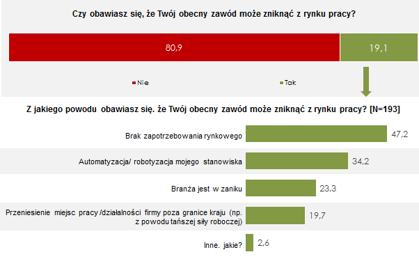 Obawy o rynek pracy
