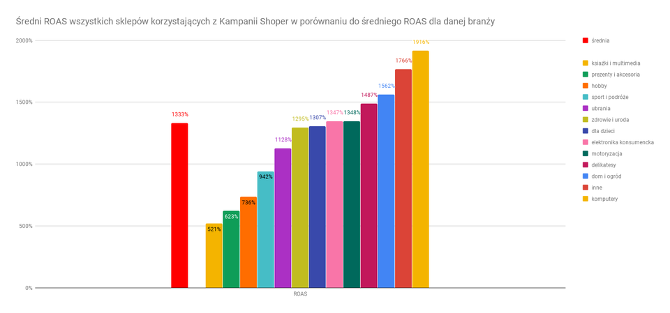 Średni ROAS wszystkich sklepów korzystających z Kampanii Shoper w porównaniu do średniego ROAS dla danej branży.png