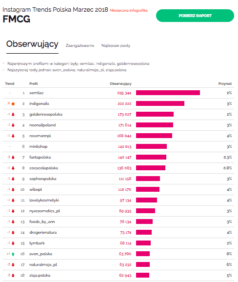Raport Sotrender<br>