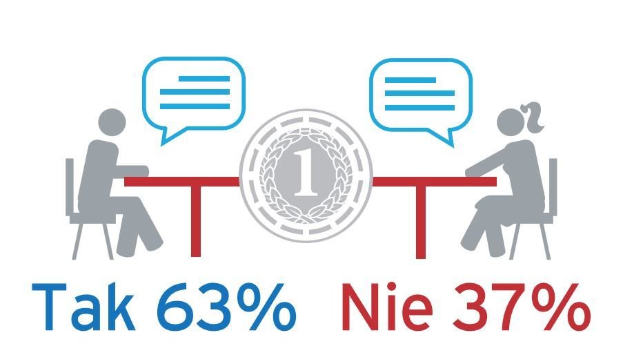 Czy w Pana / Pani gospodarstwie domowym rozmawiacie Państwo o sprawach finansowych (budżet, oszczędzanie, inwestowanie)?