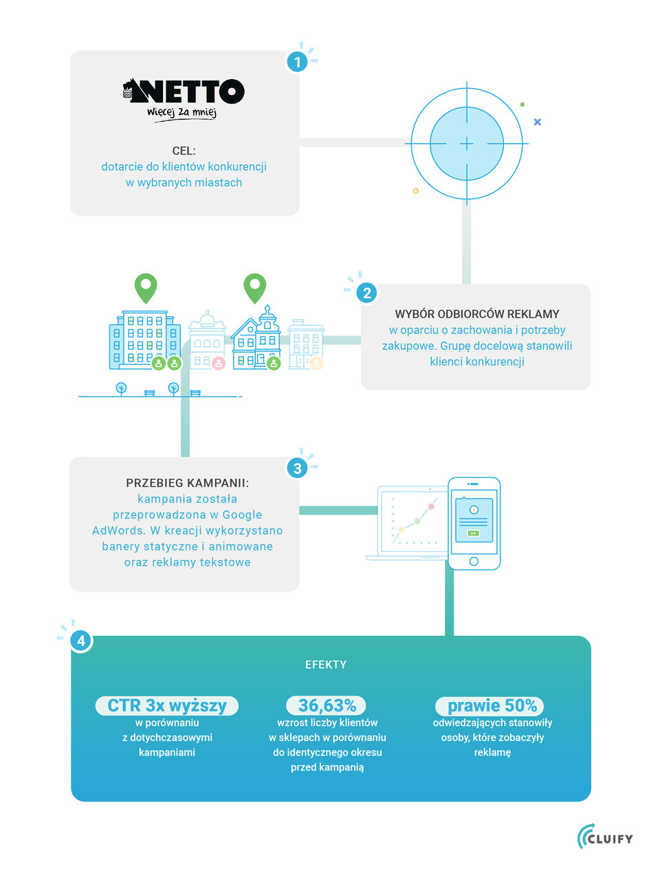 cluify-infografika-case-study-Netto-2-poprawki-03.jpg