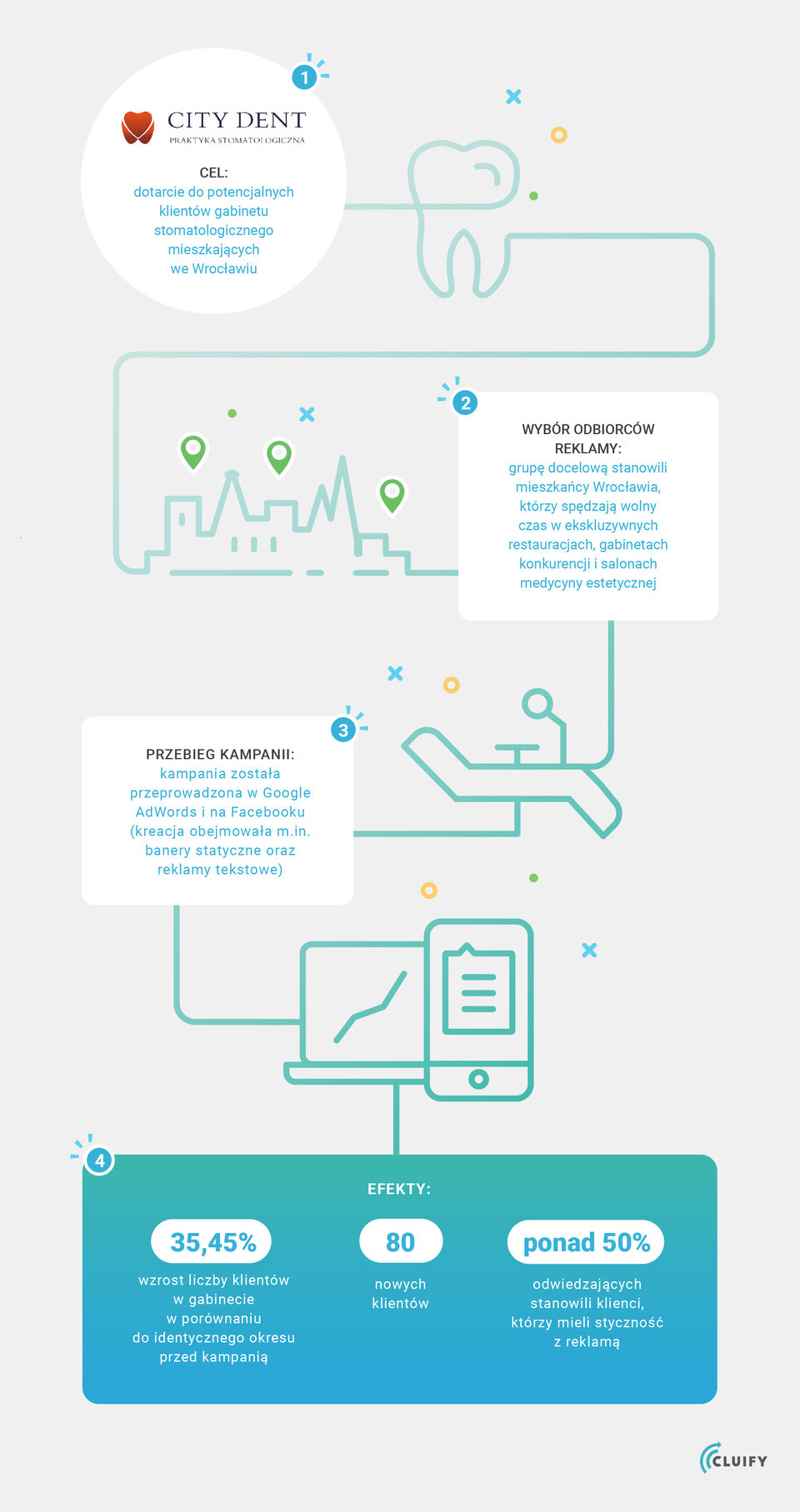 Cluify_City Dent Case Study.jpg