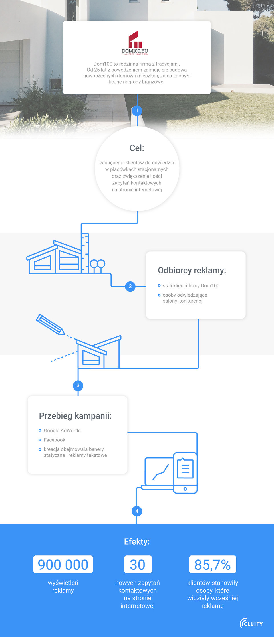 cluify-infografika-case-study-DOM100-01.jpg