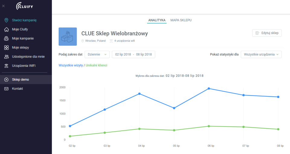 Cluify to jedyne na rynku narzędzie umożliwiające pomiar skuteczności reklamy w stacjonarnych punktach sprzedaży