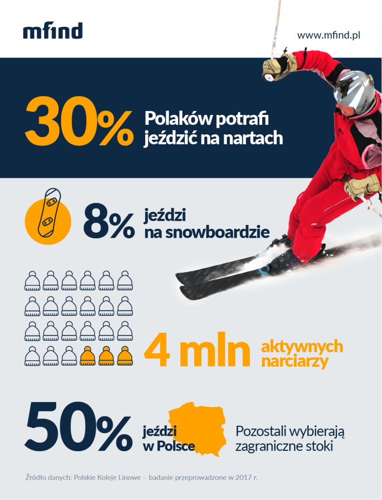 Polacy na nartach - Raport 2018