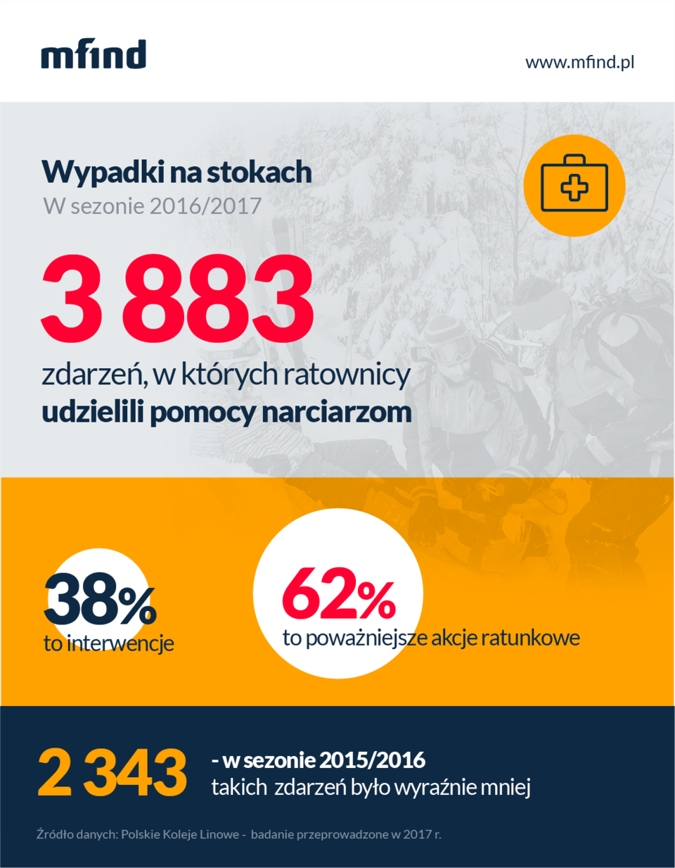 Wypadki na nartach - dane PKL, 2017 r.