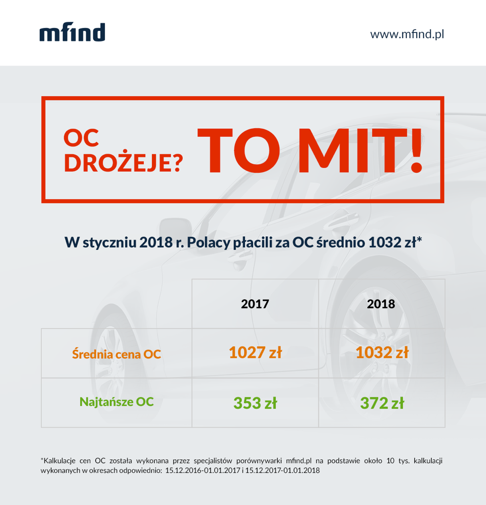 Czy OC nadal drożeje?