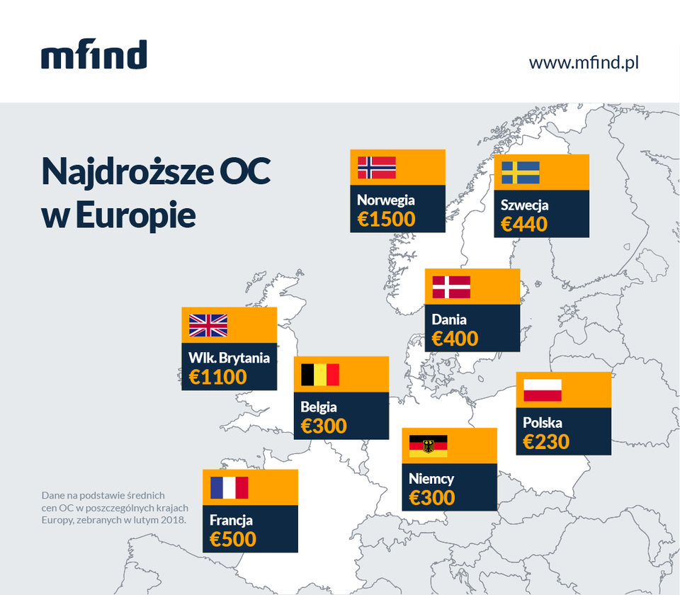 Jak wyglądają ceny OC w Europie w 2018?