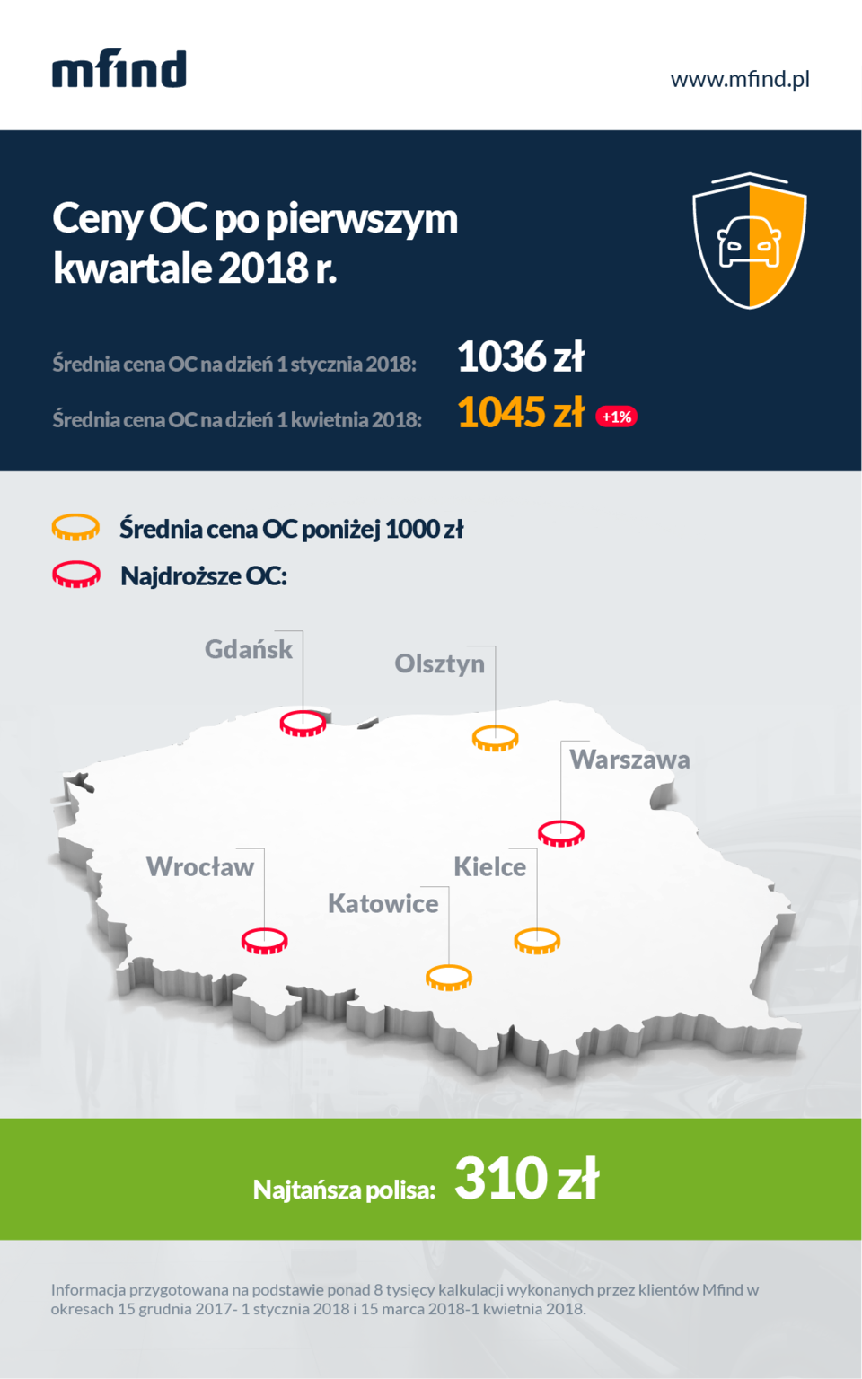 Cena ubezpieczenia OC, pierwszy kwartał 2018
