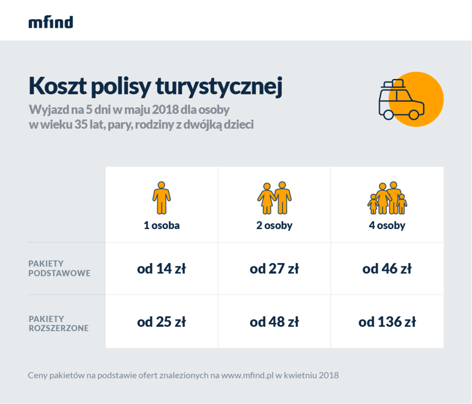 Koszt polisy turystycznej - wyjazd w Europie - maj 2018