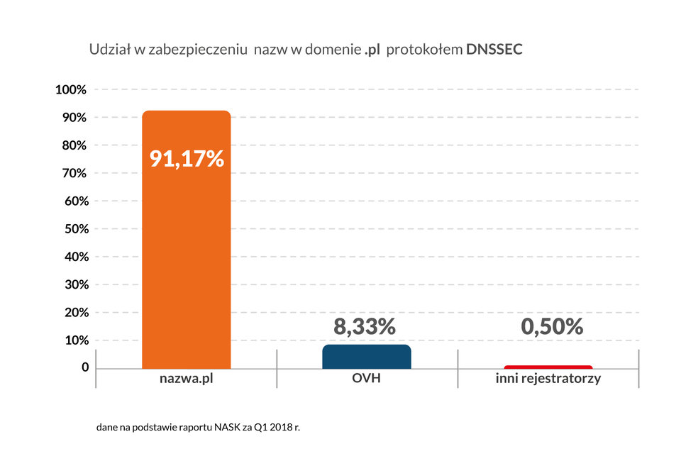 wykres-dnssec.jpg