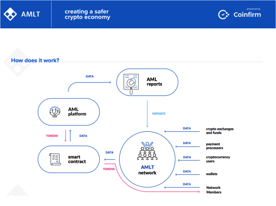 2018-09-26 12_56_26-AMLT UPDATE_ Onboarding of 1st Commercial Network Member - Coinfirm.png