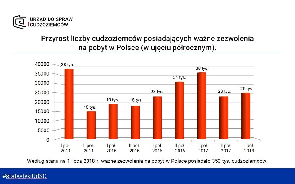 Przyrost liczby cudzoziemców posiadających ważne zezwolenia na pobyt w Polsce.jpg