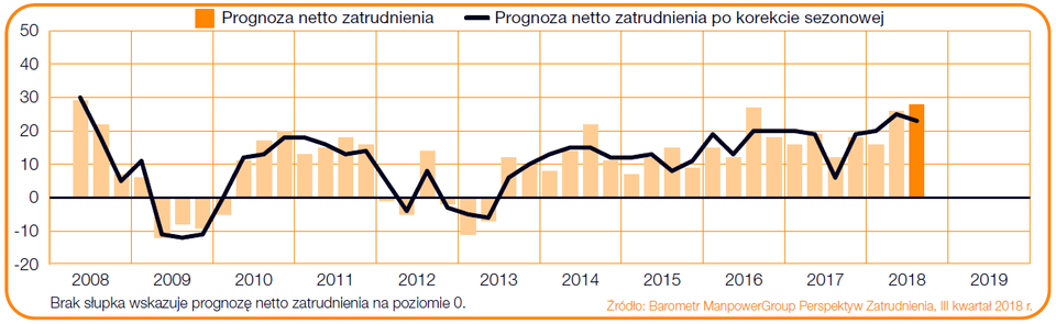 Wykres 1. Prognoza netto zatrudnienia w sektorze Produkcja przemysłowa w Polsce w ciągu kolejnych kwartałów. Źródło: Raport „Barometr ManpowerGroup Perspektyw Zatrudnienia”.
