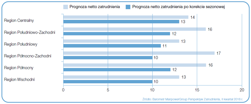 Wykres 3. Prognoza netto zatrudnienia dla regionów Polski na Q2 2018 r.; podział wg Eurostat. Źródło: Raport „Barometr ManpowerGroup Perspektyw Zatrudnienia”.