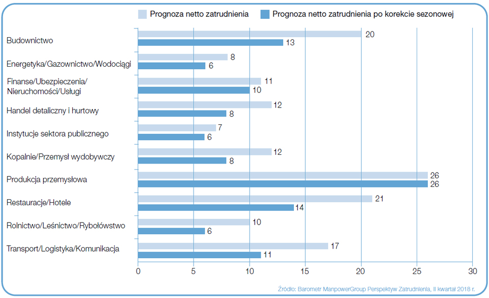 Wykres 2. Prognoza netto zatrudnienia dla sektorów w Polsce na Q2 2018 r. Źródło: Raport „Barometr ManpowerGroup Perspektyw Zatrudnienia”.