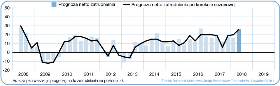 Wykres 1. Prognoza netto zatrudnienia dla sektora Produkcja przemysłowa w Polsce, w ciągu kolejnych kwartałów. Źródło: Raport „Barometr ManpowerGroup Perspektyw Zatrudnienia”.