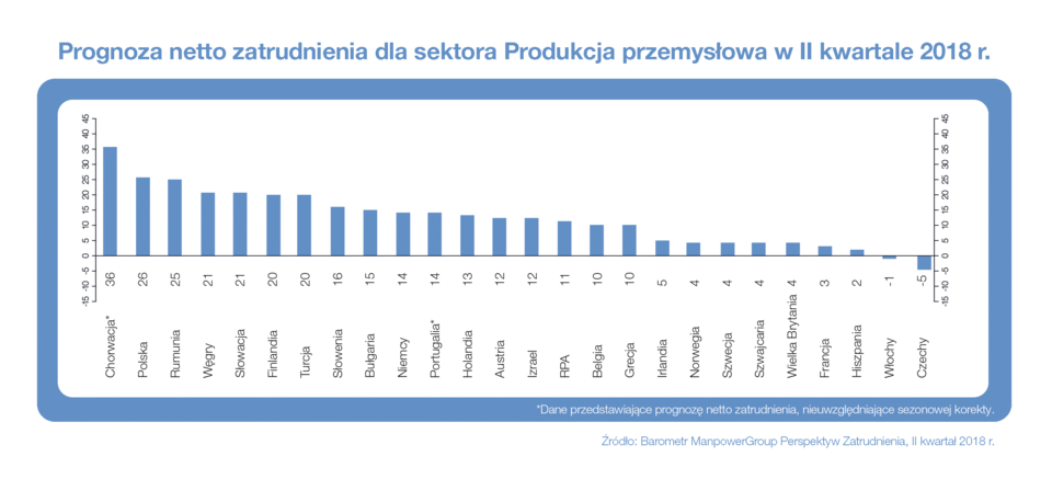 Wykres 2. Prognoza netto zatrudnienia dla sektora Produkcja przemysłowa w regionie EMEA w II kwartale 2018 r. Źródło: Raport „Barometr ManpowerGroup Perspektyw Zatrudnienia”.