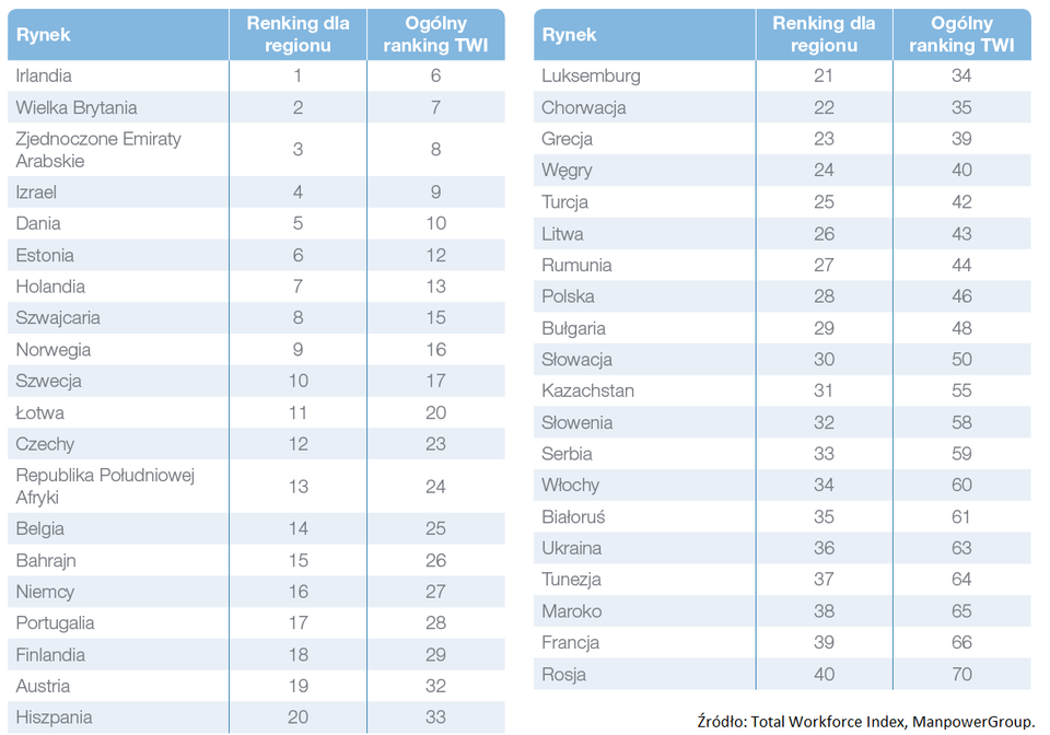 Wykres 1. Ranking ogólny dla regionu EMEA. Źródło: Raport Total Workforce Index, ManpowerGroup